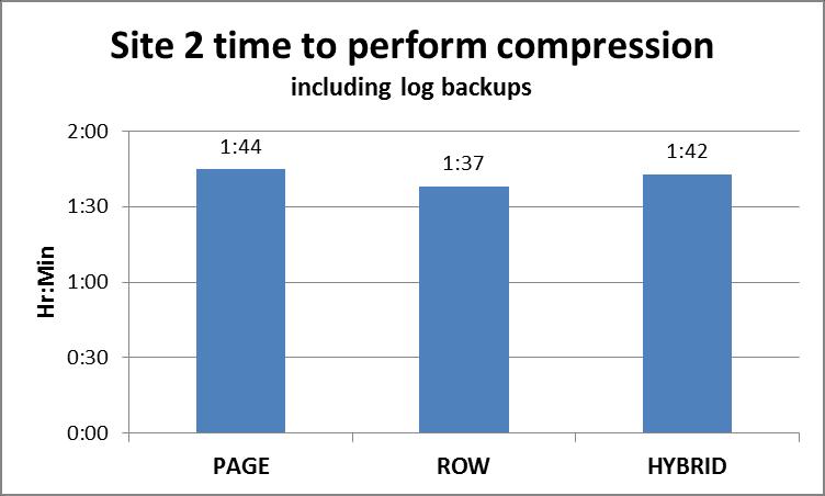 It reduced the amount of space used by 36 percent, but the compression process ran faster at 4 hours 17 minutes. The hybrid approach s results were very similar to page compression.