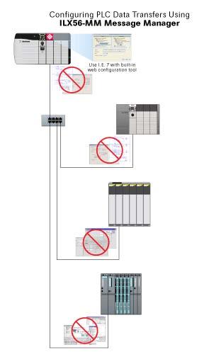 Appendix A Other Communication Modules The ILX56-MM makes it easy for system integrators and end users to reduce the