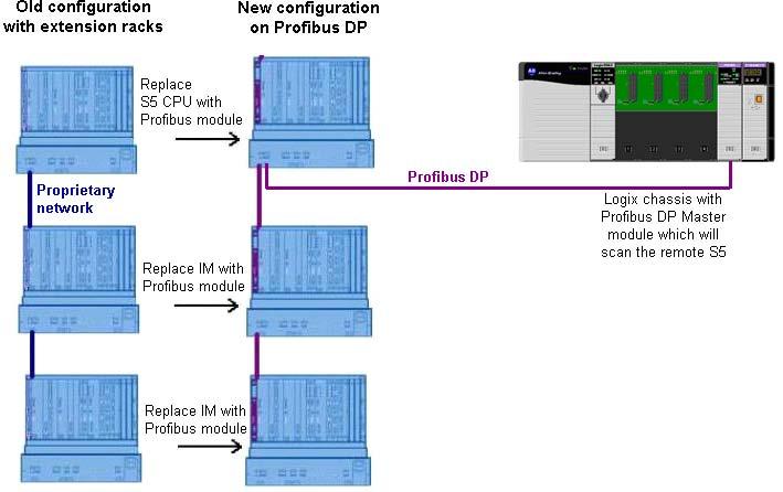 Chapter 1 Controllers and I/O Modules If the S5 I/O must be maintained temporarily, communication modules for the CompactLogix range can connect to all sorts of networks (such as Profibus DP).