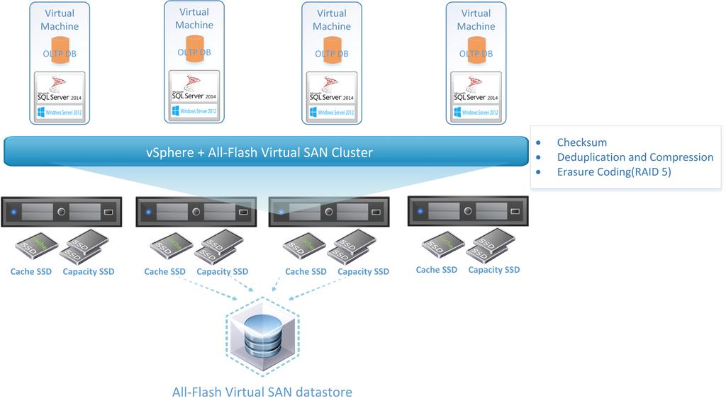 Figure 5. SQL Server on All-Flash vsan Datastore Hardware Resources We used direct-attached SSDs on ESXi server to provide vsan solution.