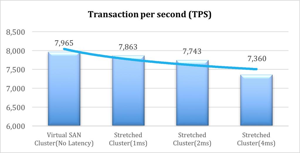 Figure 14. TPS Comparison with Intersite Latency Increased As shown in Figure 15, we measured that the average write latency of the SQL Server data disk increased from 1.9ms to 10.