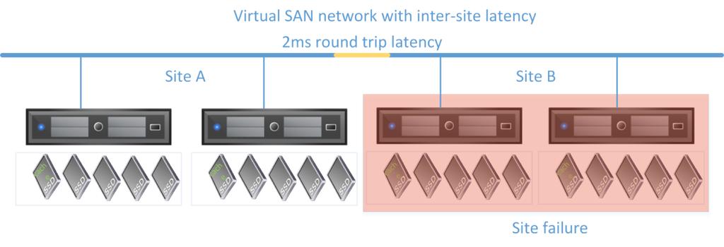 Figure 18. vsan Network with Intersite Latency In the validation, the servers on site B were powered off.