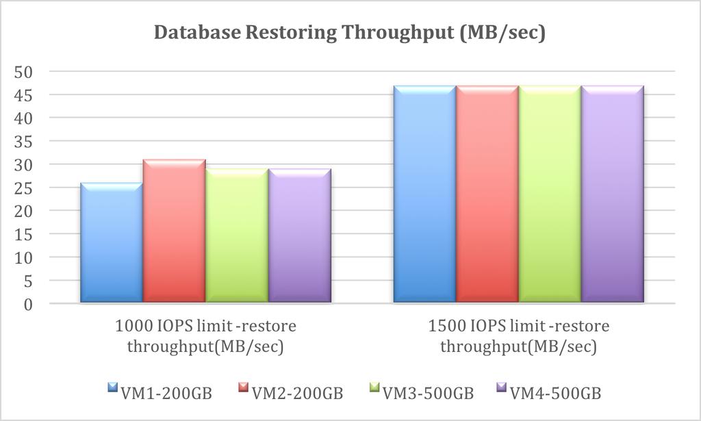 1.7 Conclusion Figure 22: Database Restoring Throuhgput vsan is optimized for modern All-Flash storage with efficient near-line deduplication, compression, and erasure coding capabilities that lower