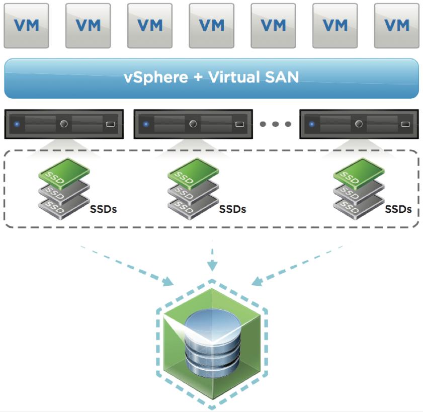 Figure 1: vsan All-Flash Datastore Deduplication and Compression for Space Efficiency Near-line deduplication and compression happens during destaging from the caching tier to the capacity tier.