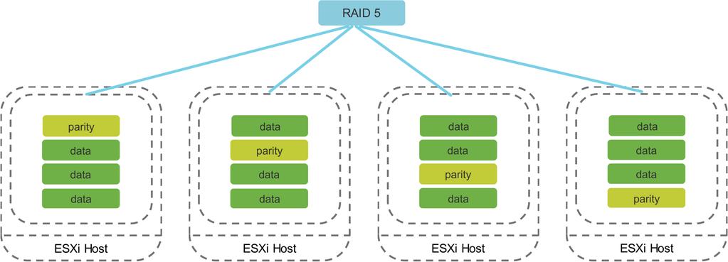Figure 3: RAID 5 Data and Parity Placement RAID 6 With RAID 6, two host failures can be tolerated. In the RAID 1 scenario for a 20GB disk, the required disk capacity would be 60GB.