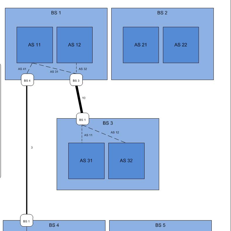 Application-Communication Viewpoint - Layered drawing of computer systems using Sugiyama algorithm - Only application groups are displayed (=business systems) - 2 abstraction