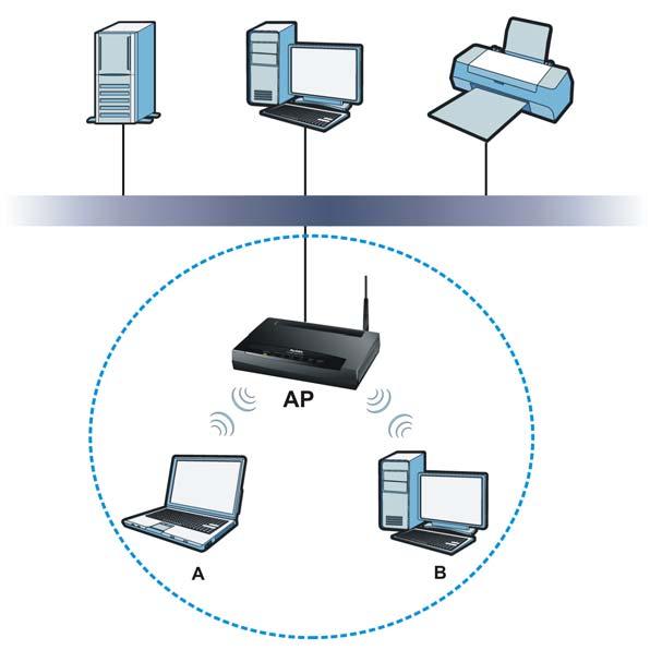 Chapter 8 Wireless LAN 8.8 Wireless LAN Technical Reference This section discusses wireless LANs in depth. For more information, see the appendix. 8.8.1 Wireless Network Overview Wireless networks consist of wireless clients, access points and bridges.