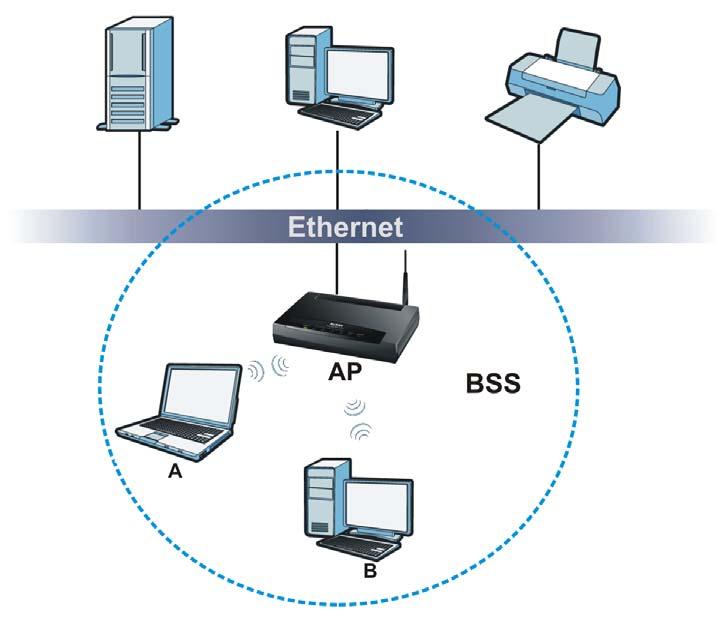 Chapter 8 Wireless LAN and communicate with each other. When Intra-BSS traffic blocking is enabled, wireless station A and B can still access the wired network but cannot communicate with each other.