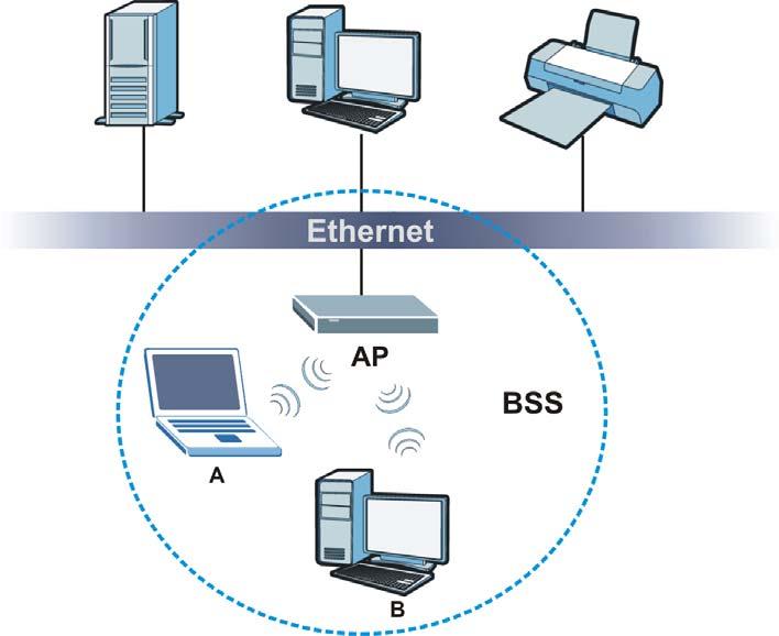 Appendix D Wireless LANs with each other. When Intra-BSS is disabled, wireless client A and B can still access the wired network but cannot communicate with each other.