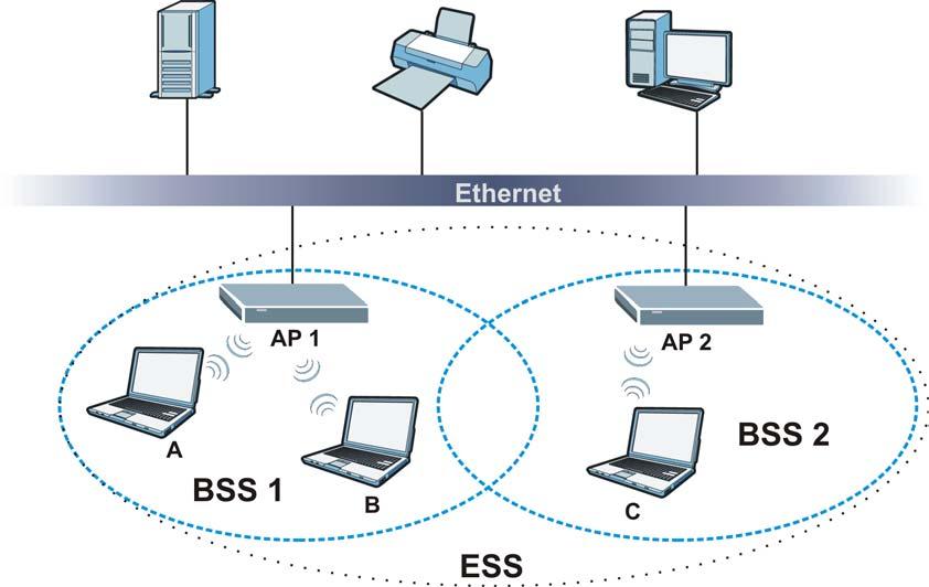 Appendix D Wireless LANs An ESSID (ESS IDentification) uniquely identifies each ESS.