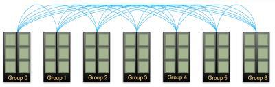 InfiniBand Topologies Back to Back 2 Level Fat Tree 3D Torus Dual Star Hybrid Scalability to 1,000s and 10,000s