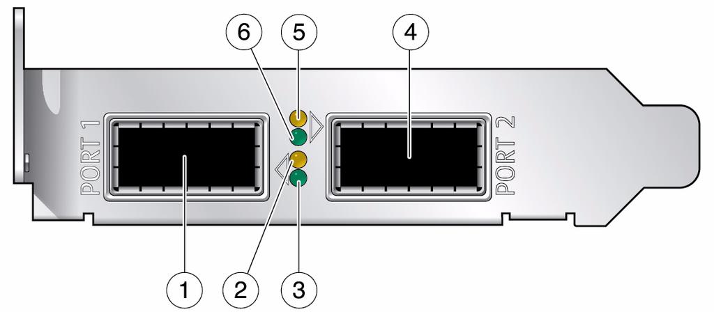 FIGURE: I/O Panel With Ports and LEDs Figure Legend 1 InfiniBand Port 1 (QSFP+) 2 Yellow LED for Port 1 (Logical Link) 3 Green LED for Port 1 (Physical Link) 4 InfiniBand Port 2 (QSFP+) 5 Yellow LED