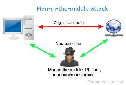 Significance of connection security Data protection Data go through various un-trusted networks while moving from source to destination Evil people can easily listen in and view the conversation in