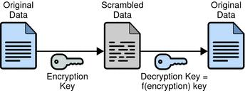 Introduction to Digital Certificate Two types of Encryption: Symmetric