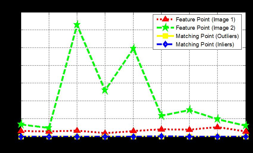 detect SURF feature at image 1, (d) detect SURF feature at image 2, (e) matching point of outliers, (f) matching point of