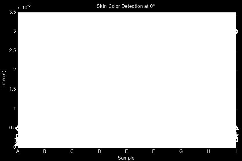 All the data are shows in graph below: Overall, the angle of the images not affects the performance skin colour of YCbCr colour based technique.