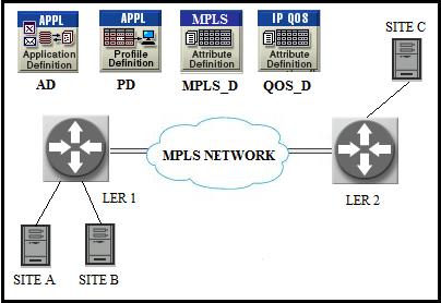 3.1. Network Development The OPNET Modeler simulator offers a wide variety of equipment and solutions to create the elements of a network.