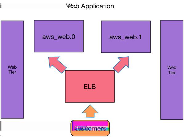 The ELB will be load balancing between our two EC2 instances. Figure 3.