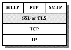 Web Security: Transport Level Implemented above TCP layer Secure Sockets Layer (SSL) and successor