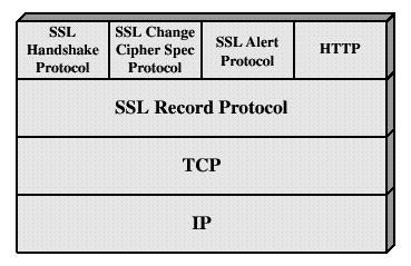 Protocol Architecture SSL can run under application protocols such as: HTTP FTP TELNET SSL normally uses TCP/IP as its basic transport protocol. SSL uses X.
