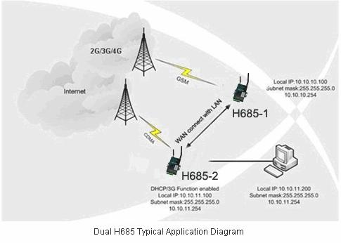 Dual H685 Application Combination type H685-1 H685-2 Network A Network B Network A Network A It means H685-1 and H685-2 can be same network, also can be different network.