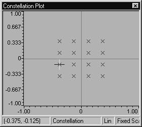 Constellation Plot. You can use a constellation graph to measure how effectively the information is extracted from the input signal.