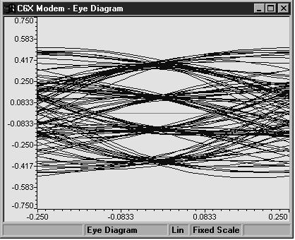 where Y is plotted on the Y axis and X on the X axis). Figure 7. Constellation Plot Eye Diagram. You can use an eye diagram to qualitatively examine signal fidelity.