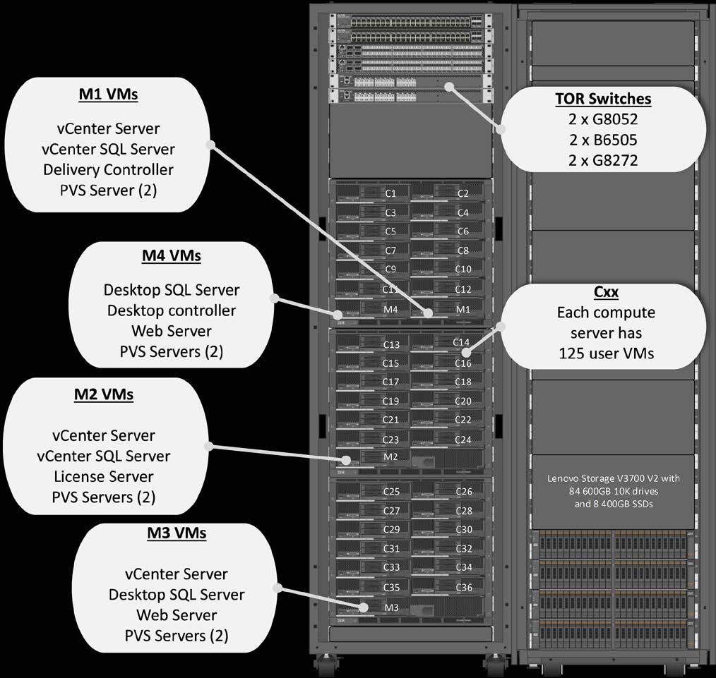 Figure 9 shows the deployment diagram for this configuration. The first rack contains the compute and management servers and the second rack contains the shared storage.