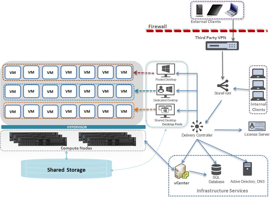 2 Architectural overview Figure 1 shows all of the main features of the Lenovo Client Virtualization reference architecture with Citrix XenDesktop.