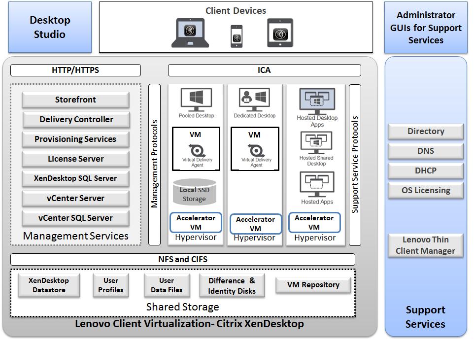 3 Component model Figure 2 is a layered view of the LCV solution that is mapped to the Citrix XenDesktop virtualization infrastructure.