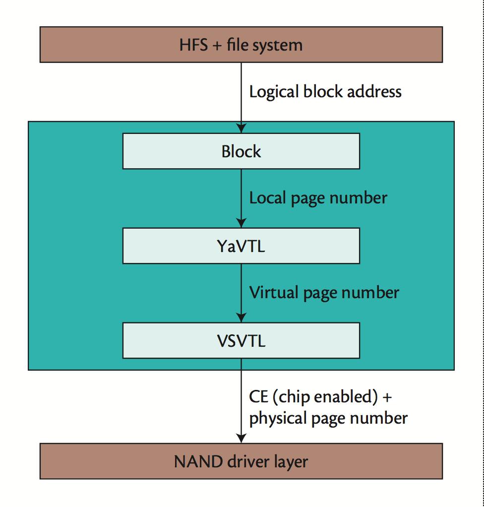 To hide the implementation details of specific NAND flash memory from upper file systems, reading and writing must operate through the FTL, which applies several translations to locate the physical