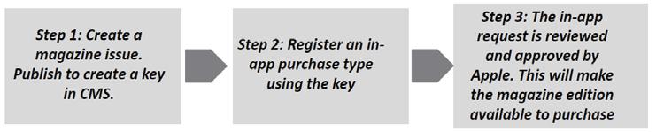 Accessing content through App-Store Key Considerations and Challenges App Store rules regarding in-app purchases and subscriptions of magazines are complex.