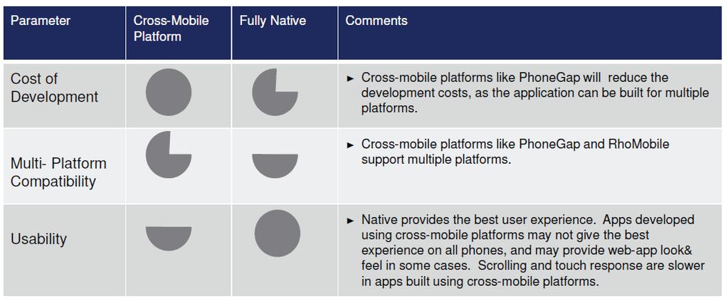 Native vs. Cross-Platform - Differences This section compares the two approaches.