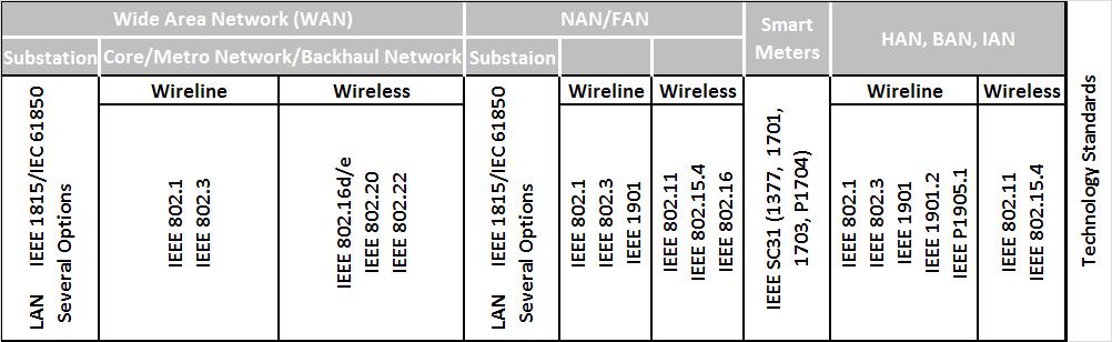 22 series on wireless regional area networks IEEE 1888 series, addressing ubiquitous green community control networks IEEE 1901 series on broadband and narrowband over powerline networks and New or