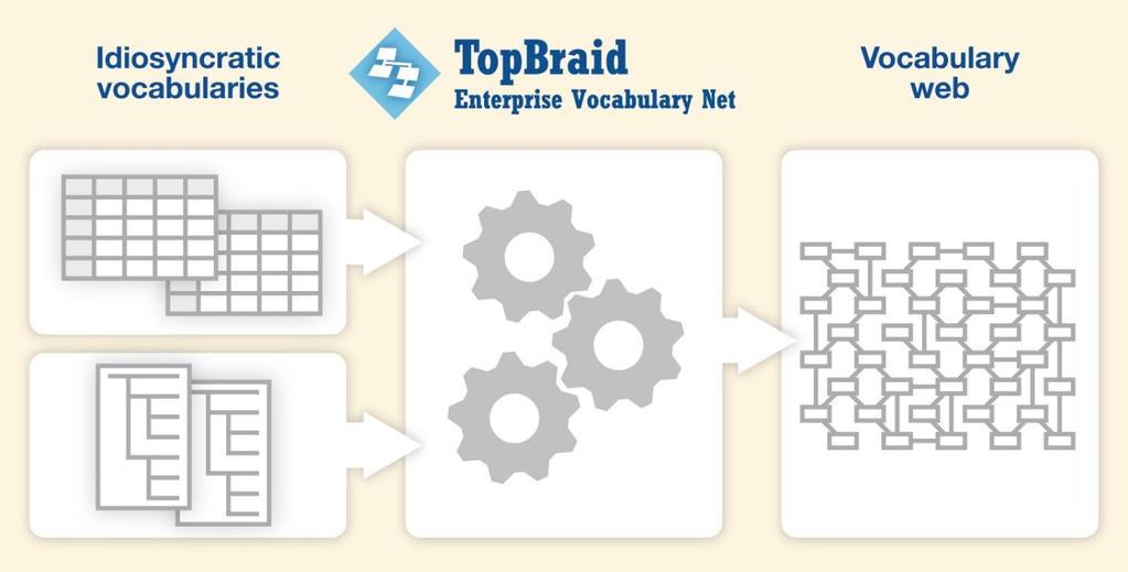 TopBraid Enterprise Vocabulary Net (EVN) Supports different perspectives and versions Enables creation of links between terminology