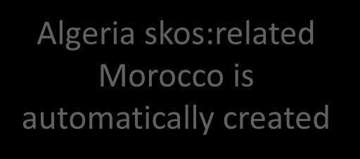 Example skos:related is symmetric Algeria skos:related Morocco is automatically