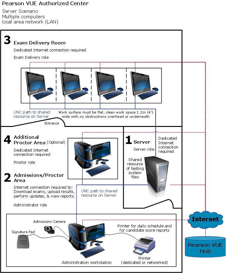 Server Scenario Installation Desktop In a Server scenario installation, all exam Delivery workstations are connected through a LAN, and a file server provides shared file storage.