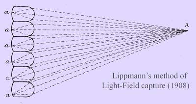 Lippmann (1908) First