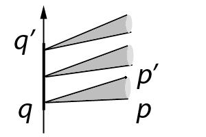 Radiance Energy density in 4D ray-space Energy in all small p-cones (each one from p to p ) in a small q-box ( from q to q ), perpendicular