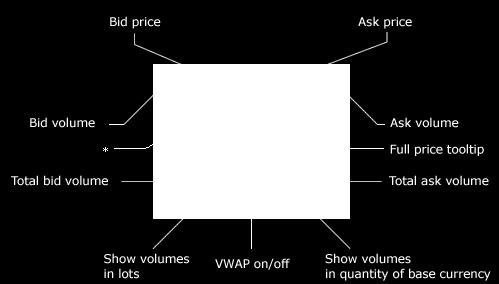 2. Market depth (Level 2) section VWAP off the SELL/BUY buttons show the best current prices at the market VWAP on the SELL/BUY buttons show the best prices depending on your Order volume Please note!