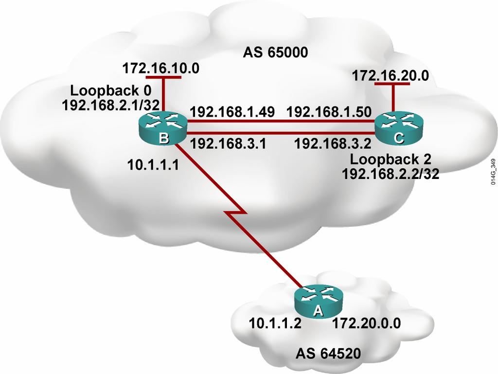 Example: BGP Configuration 1. RouterB(config)# router bgp 65000 2. RouterB(config-router)# neighbor 10.1.1.2 remote-as 64520 3. RouterB(config-router)# neighbor 192.168.2.2 remote-as 65000 4.