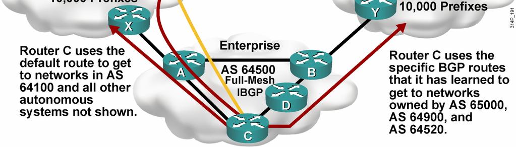 administration. IGPs operate within an AS. BGP is used between autonomous systems.