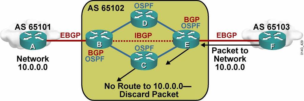 Routing Issues if BGP Is Not on in All Routers in Transit Path Router C will drop the packet