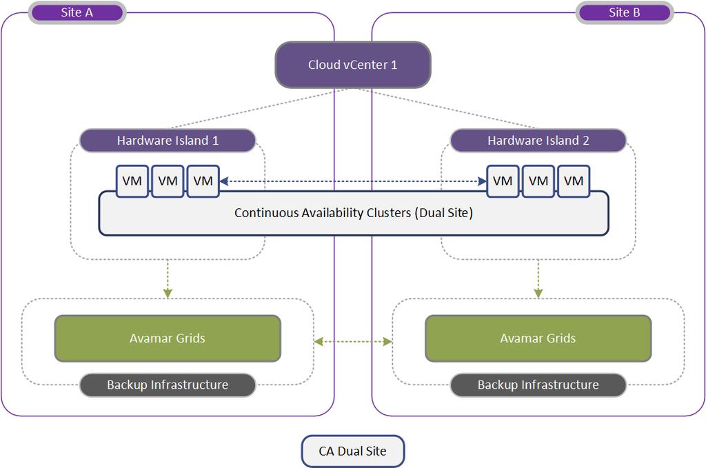 Chapter 4: Multisite and Multi-vCenter Protection Services Continuous Availability (Dual-site) protection service Architecture Figure 8 shows an example of Continuous Availability (Dual-site)