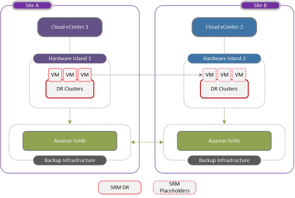 Chapter 4: Multisite and Multi-vCenter Protection Services Virtual machine workloads using this service may be individually recovered from one converged infrastructure platform to another, on