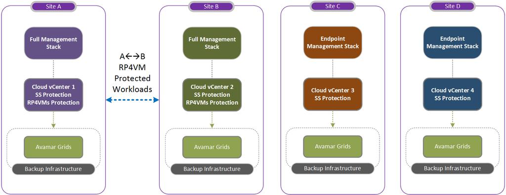 Chapter 4: Multisite and Multi-vCenter Protection Services Figure 23.