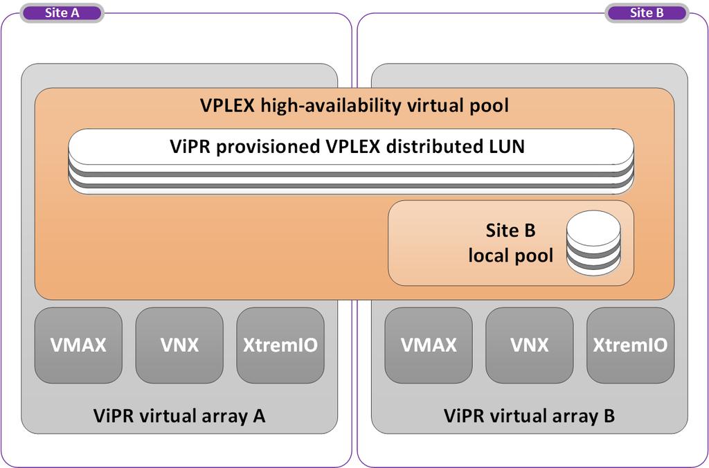 Chapter 6: Storage Considerations As described in Site affinity for tenant virtual machines Enterprise Hybrid Cloud workflows use the winning site in a VPLEX configuration to determine to which