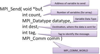 Point-to-Point Communication - Messages are matched by triplet of source, tag and