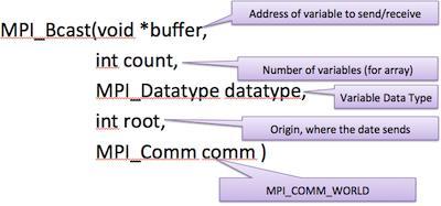 Collective communication MPI_Bcast: one process (root) sends some chunk of data