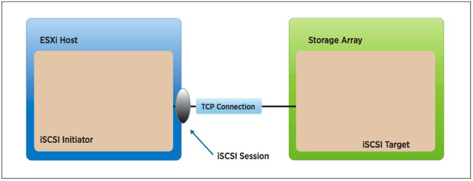 Figure 1 - iscsi Session An iscsi session might also contain multiple logical connections.